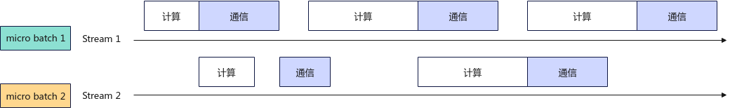 Micro-Batch双流示意图