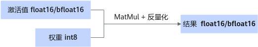 量化权重推理时流程-1