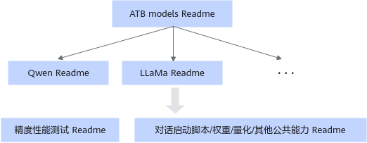 ATB-Models-Readme文档关系示意图